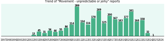 Movement - unpredictable or jerky: 2,794 reports from FDA and social media. Movement - unpredictable or jerky: 2,794 reports.